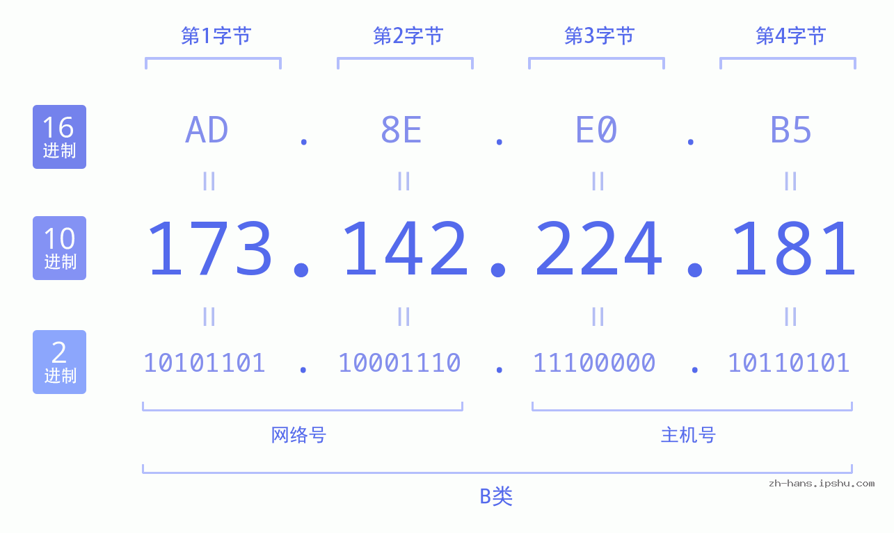 IP地址:173.142.224.181 数据结构图 二进制 十进制 十六进制 IPv4: 173.142.224.181 网络类型 网络号 主机号