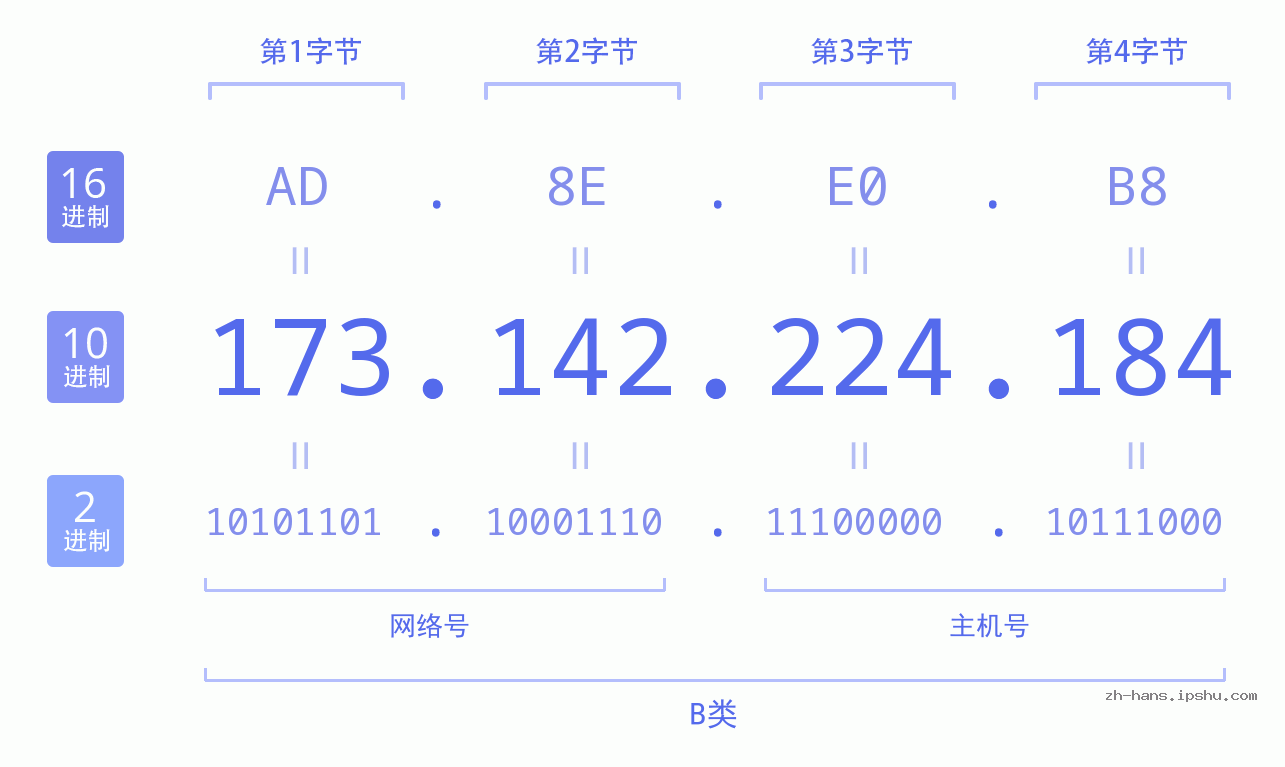 IP地址:173.142.224.184 数据结构图 二进制 十进制 十六进制 IPv4: 173.142.224.184 网络类型 网络号 主机号