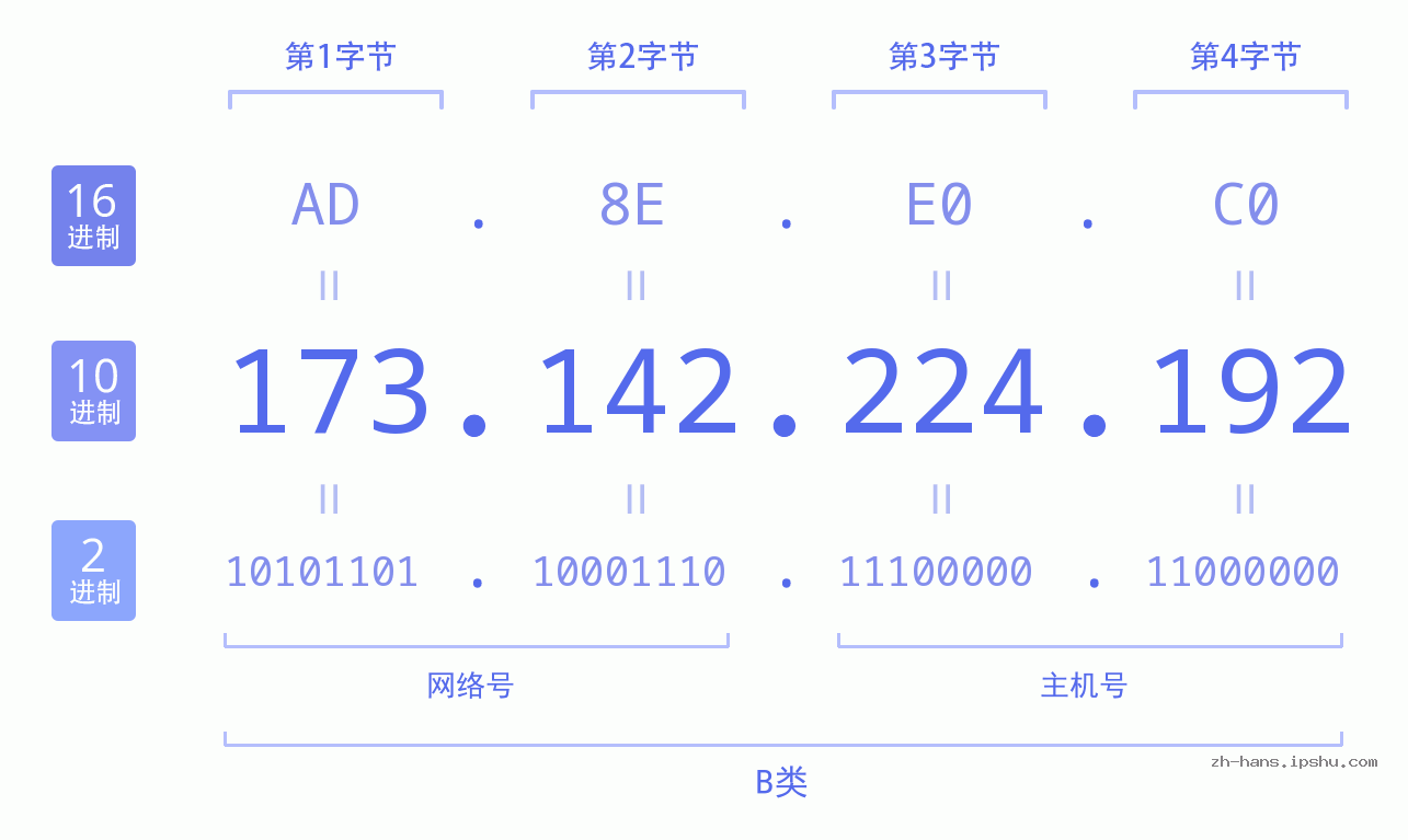 IP地址:173.142.224.192 数据结构图 二进制 十进制 十六进制 IPv4: 173.142.224.192 网络类型 网络号 主机号