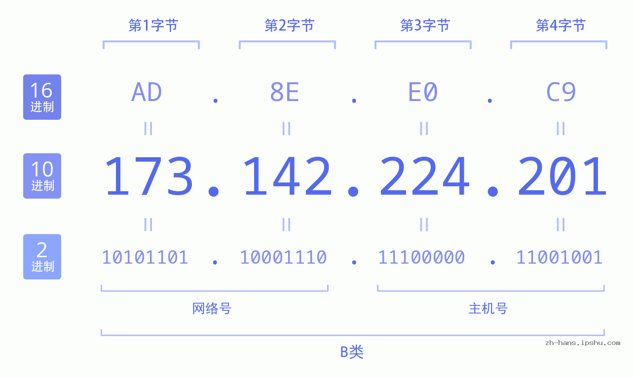 IP地址:173.142.224.201 数据结构图 二进制 十进制 十六进制 IPv4: 173.142.224.201 网络类型 网络号 主机号