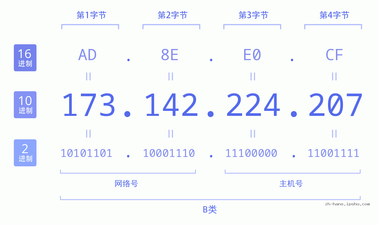 IP地址:173.142.224.207 数据结构图 二进制 十进制 十六进制 IPv4: 173.142.224.207 网络类型 网络号 主机号