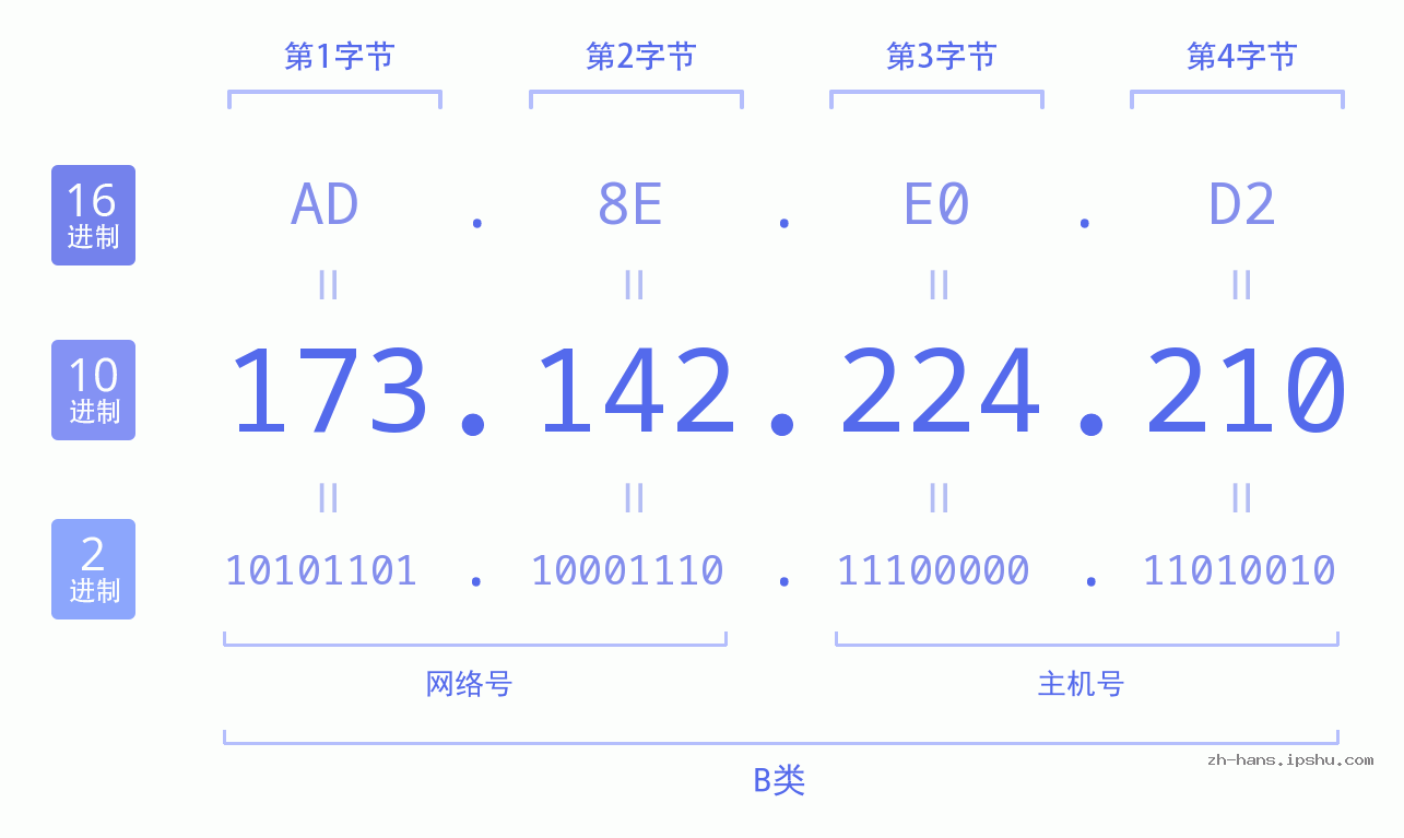IP地址:173.142.224.210 数据结构图 二进制 十进制 十六进制 IPv4: 173.142.224.210 网络类型 网络号 主机号