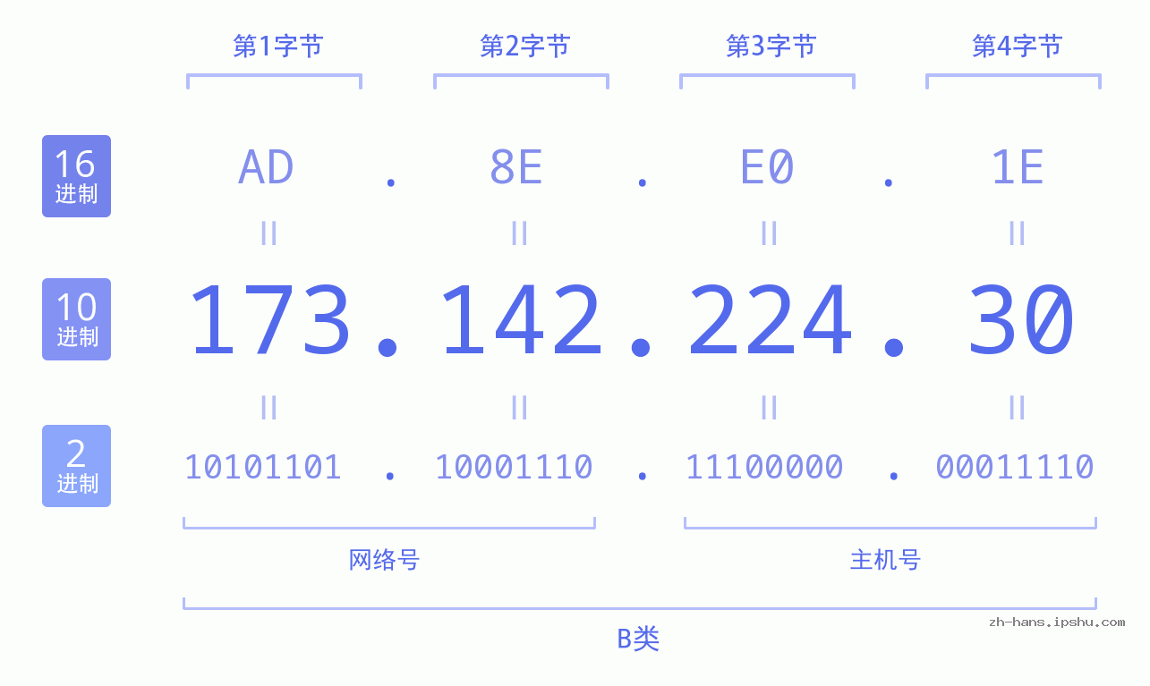 IP地址:173.142.224.30 数据结构图 二进制 十进制 十六进制 IPv4: 173.142.224.30 网络类型 网络号 主机号