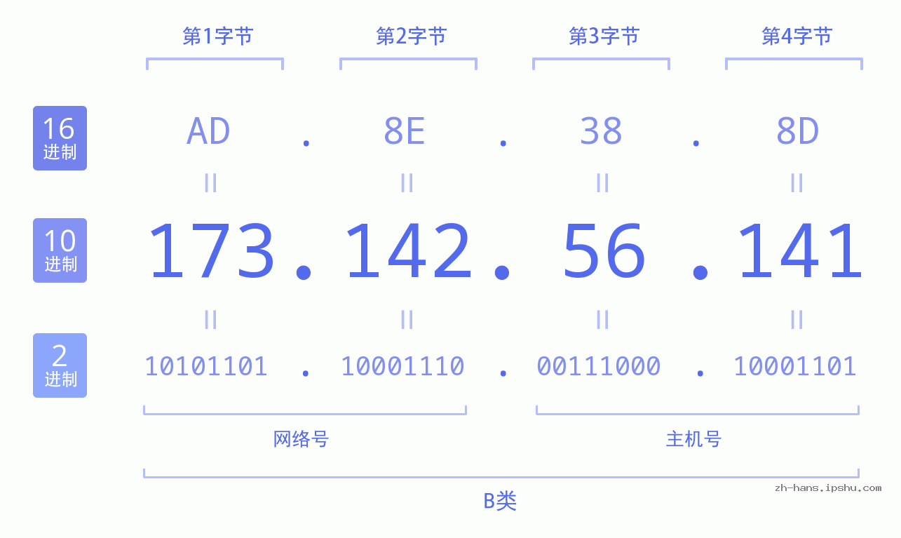 IP地址:173.142.56.141 数据结构图 二进制 十进制 十六进制 IPv4: 173.142.56.141 网络类型 网络号 主机号
