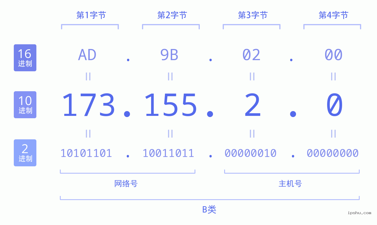 IPv4: 173.155.2.0 网络类型 网络号 主机号