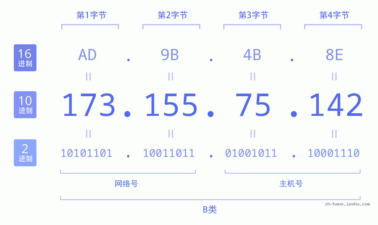 IP地址:173.155.75.142 数据结构图 二进制 十进制 十六进制 IPv4: 173.155.75.142 网络类型 网络号 主机号