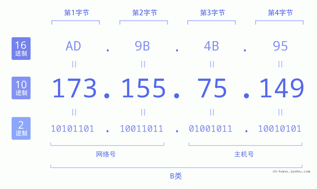 IP地址:173.155.75.149 数据结构图 二进制 十进制 十六进制 IPv4: 173.155.75.149 网络类型 网络号 主机号