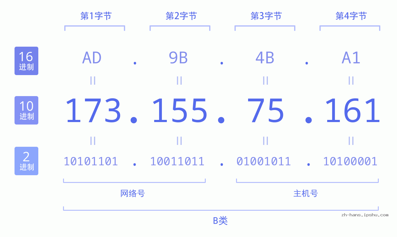 IP地址:173.155.75.161 数据结构图 二进制 十进制 十六进制 IPv4: 173.155.75.161 网络类型 网络号 主机号