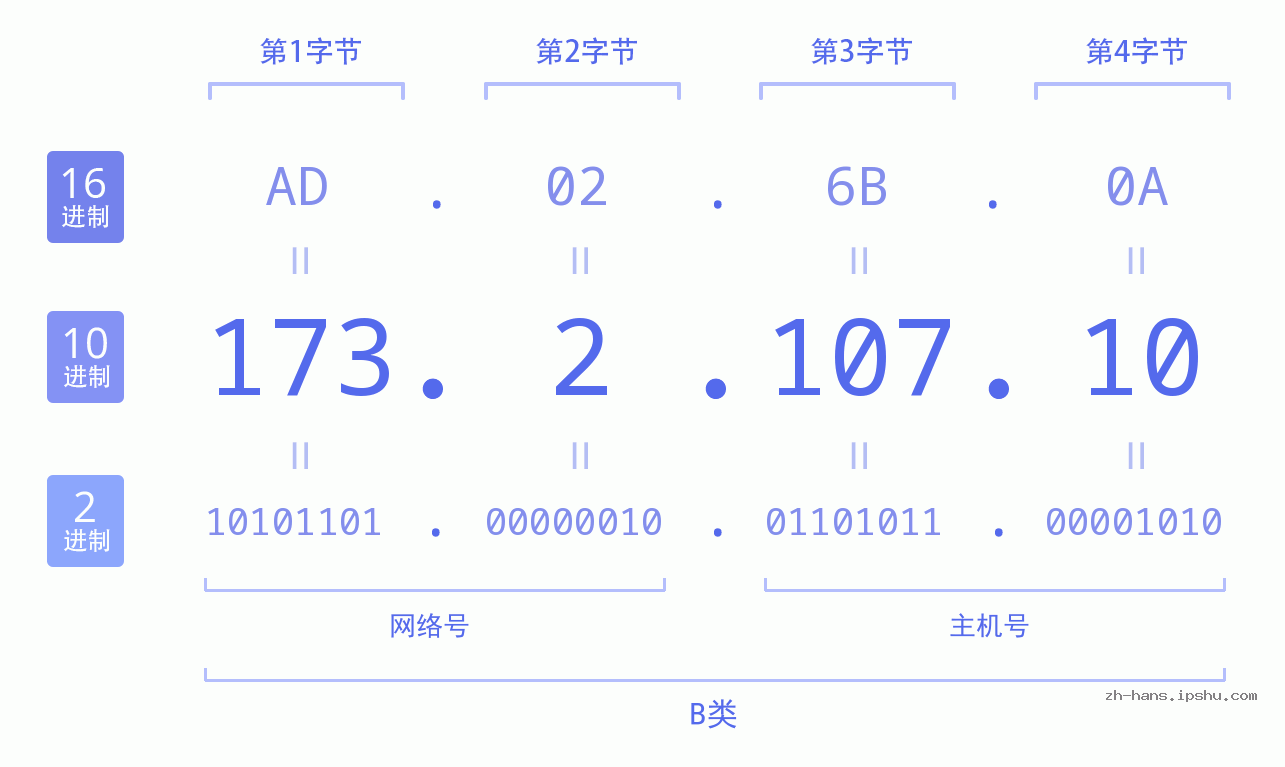 IP地址:173.2.107.10 数据结构图 二进制 十进制 十六进制 IPv4: 173.2.107.10 网络类型 网络号 主机号