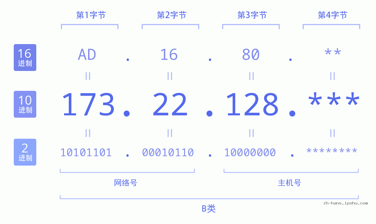 IP地址:173.22.128 数据结构图 二进制 十进制 十六进制 IPv4: 173.22.128 网络类型 网络号 主机号