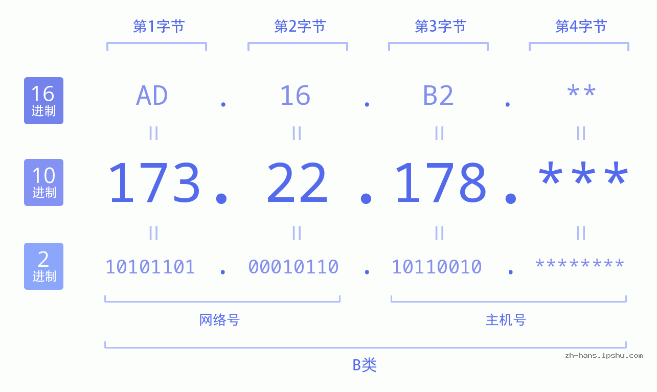 IP地址:173.22.178 数据结构图 二进制 十进制 十六进制 IPv4: 173.22.178 网络类型 网络号 主机号