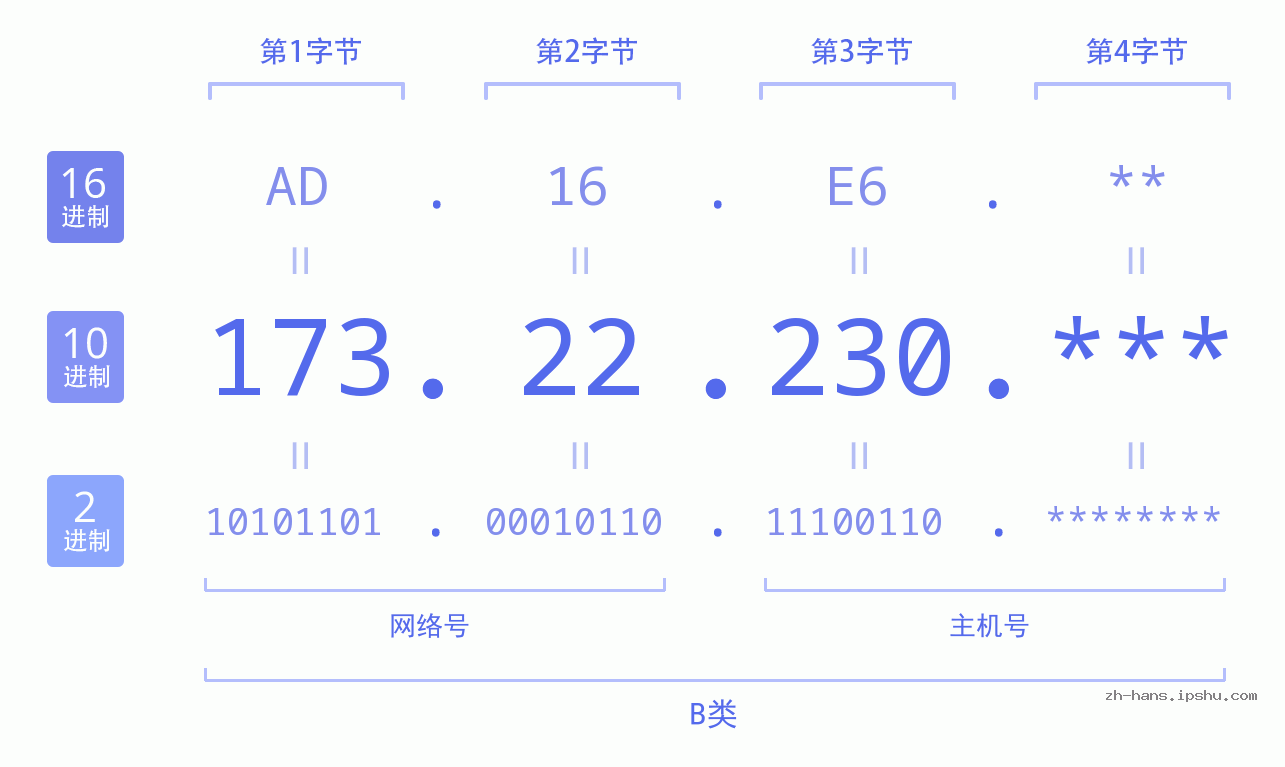IP地址:173.22.230 数据结构图 二进制 十进制 十六进制 IPv4: 173.22.230 网络类型 网络号 主机号