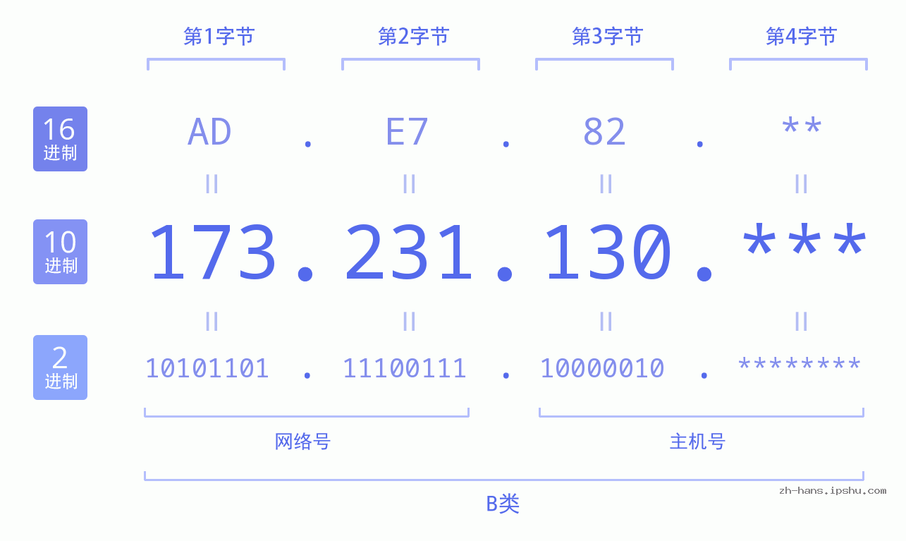 IP地址:173.231.130 数据结构图 二进制 十进制 十六进制 IPv4: 173.231.130 网络类型 网络号 主机号
