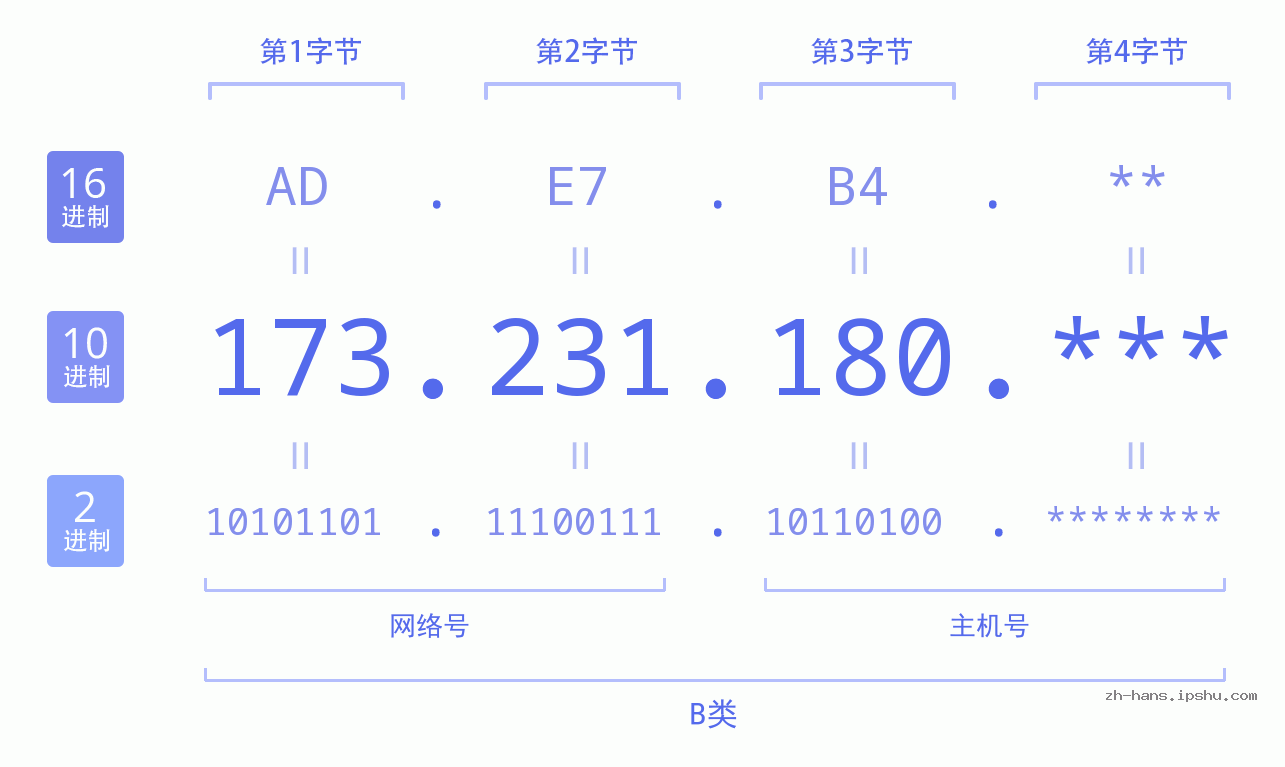IP地址:173.231.180 数据结构图 二进制 十进制 十六进制 IPv4: 173.231.180 网络类型 网络号 主机号