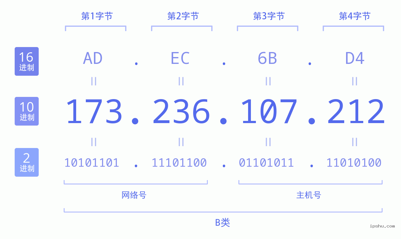 IPv4: 173.236.107.212 网络类型 网络号 主机号