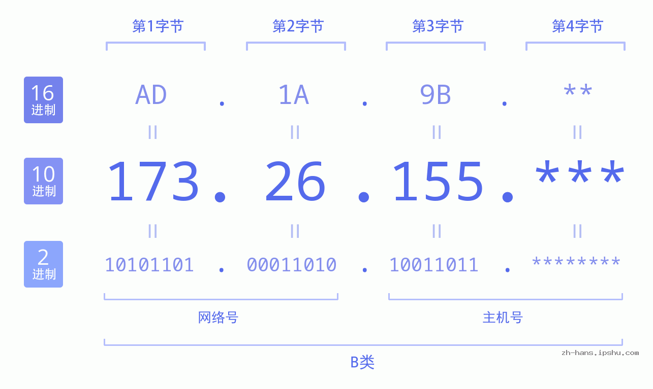 IP地址:173.26.155 数据结构图 二进制 十进制 十六进制 IPv4: 173.26.155 网络类型 网络号 主机号