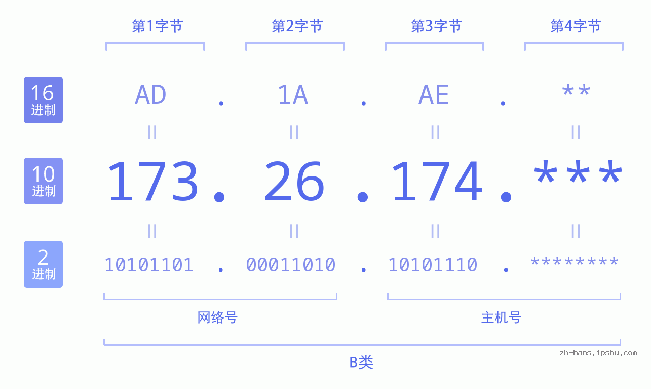 IP地址:173.26.174 数据结构图 二进制 十进制 十六进制 IPv4: 173.26.174 网络类型 网络号 主机号