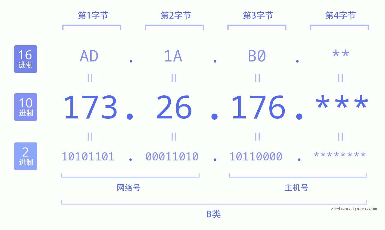 IP地址:173.26.176 数据结构图 二进制 十进制 十六进制 IPv4: 173.26.176 网络类型 网络号 主机号