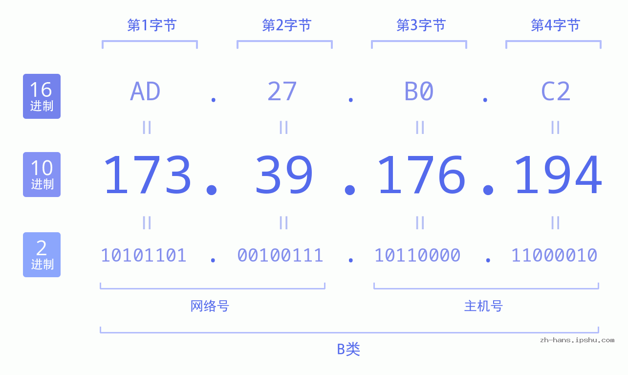 IP地址:173.39.176.194 数据结构图 二进制 十进制 十六进制 IPv4: 173.39.176.194 网络类型 网络号 主机号