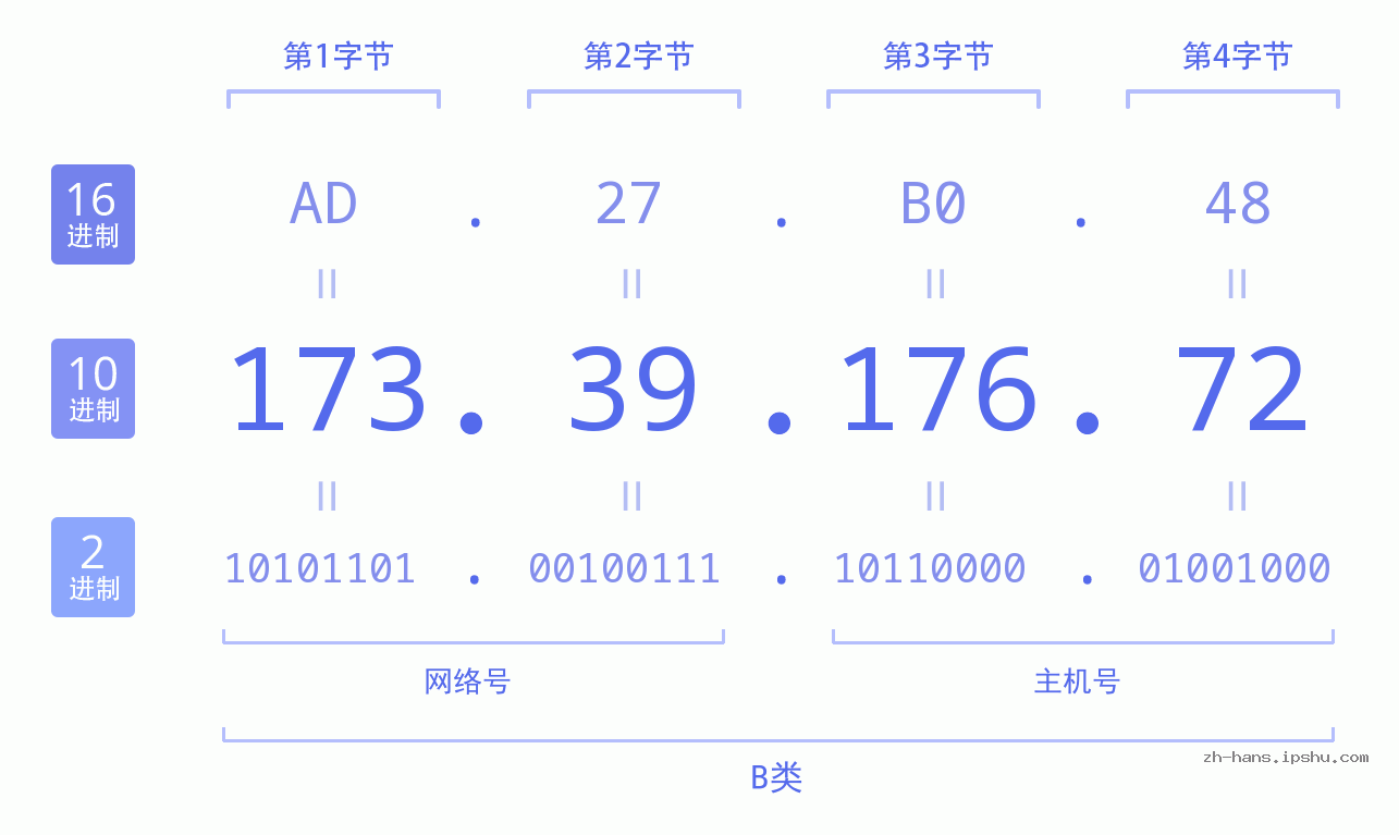 IP地址:173.39.176.72 数据结构图 二进制 十进制 十六进制 IPv4: 173.39.176.72 网络类型 网络号 主机号
