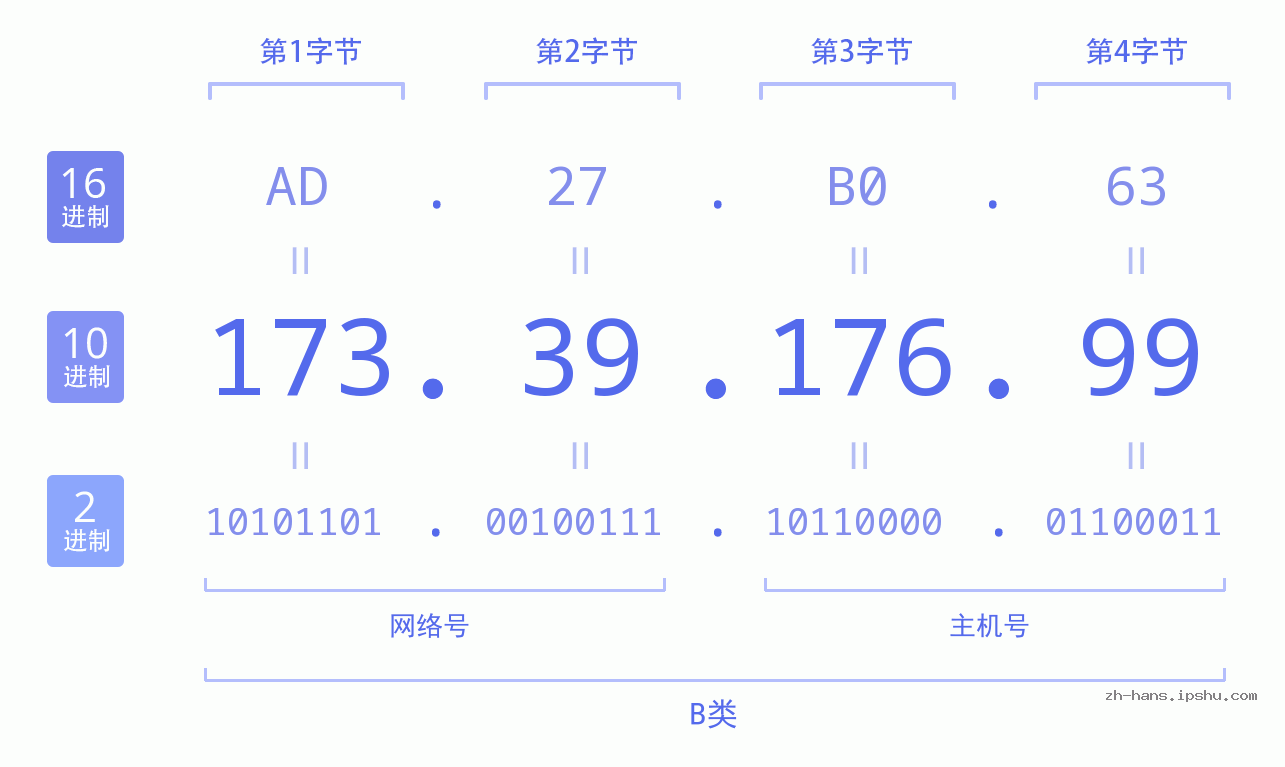 IP地址:173.39.176.99 数据结构图 二进制 十进制 十六进制 IPv4: 173.39.176.99 网络类型 网络号 主机号