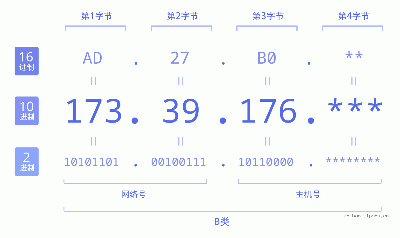 IP地址:173.39.176 数据结构图 二进制 十进制 十六进制 IPv4: 173.39.176 网络类型 网络号 主机号