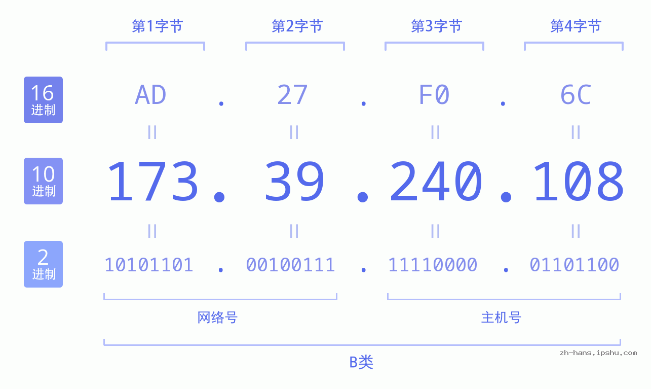 IP地址:173.39.240.108 数据结构图 二进制 十进制 十六进制 IPv4: 173.39.240.108 网络类型 网络号 主机号