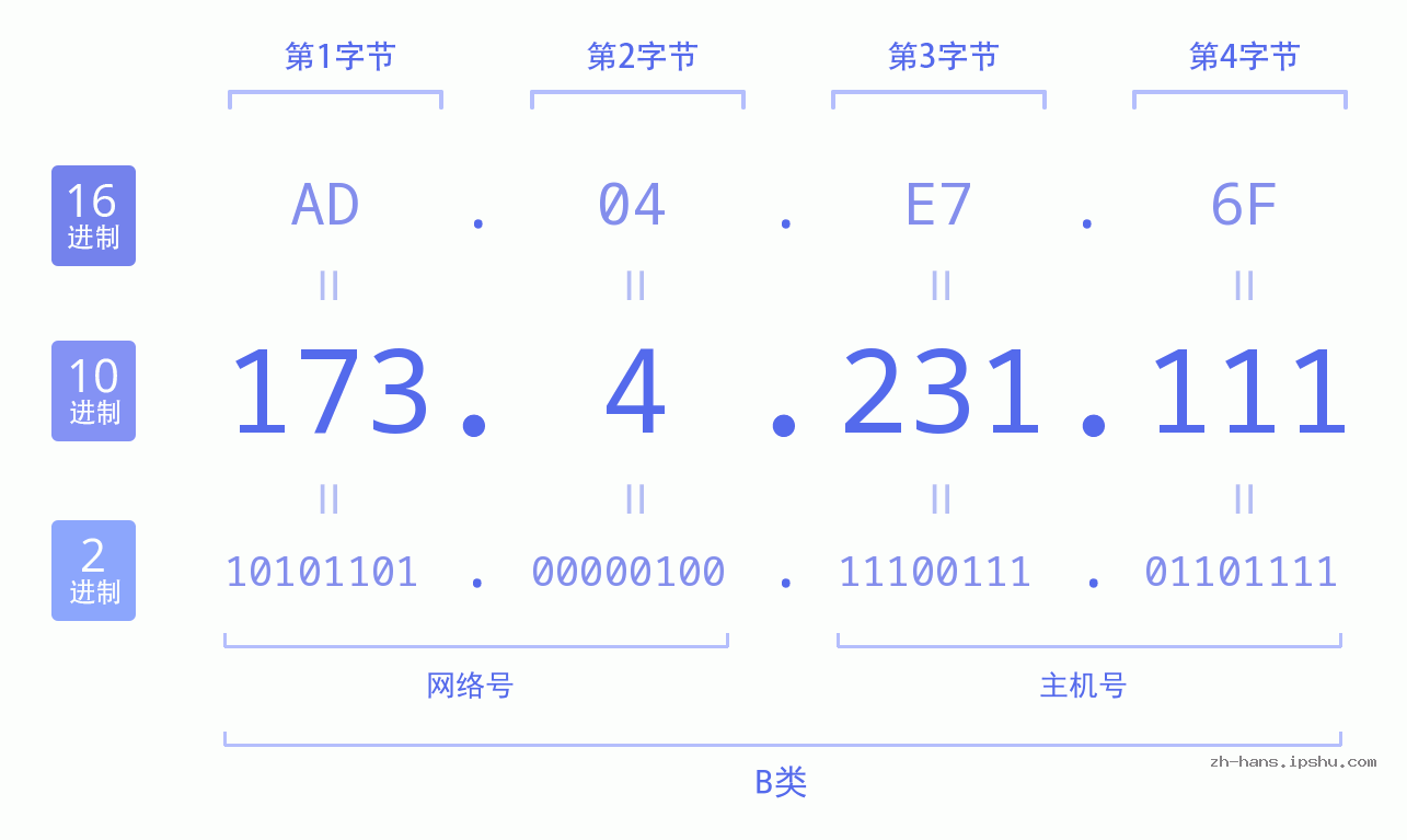IP地址:173.4.231.111 数据结构图 二进制 十进制 十六进制 IPv4: 173.4.231.111 网络类型 网络号 主机号