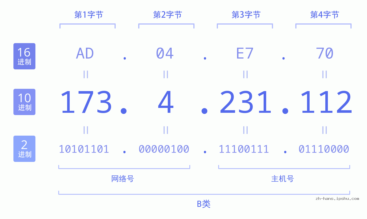 IP地址:173.4.231.112 数据结构图 二进制 十进制 十六进制 IPv4: 173.4.231.112 网络类型 网络号 主机号