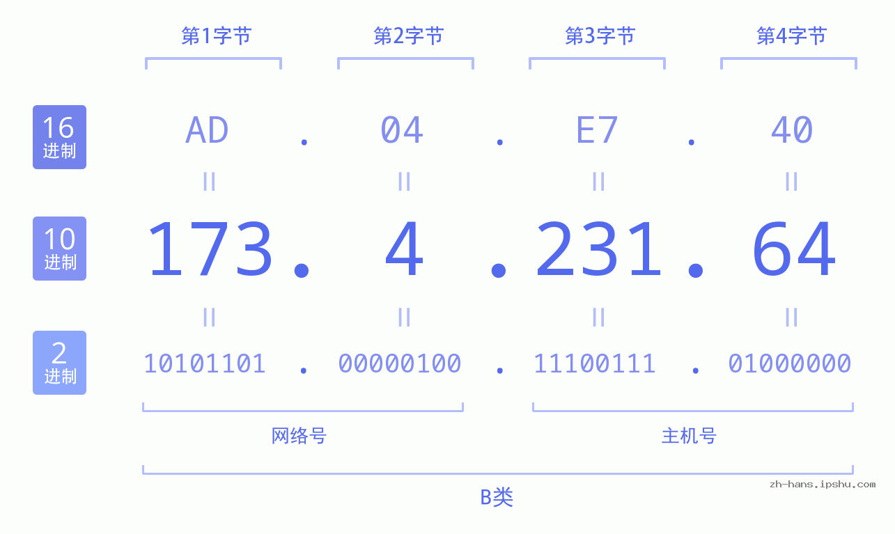 IP地址:173.4.231.64 数据结构图 二进制 十进制 十六进制 IPv4: 173.4.231.64 网络类型 网络号 主机号
