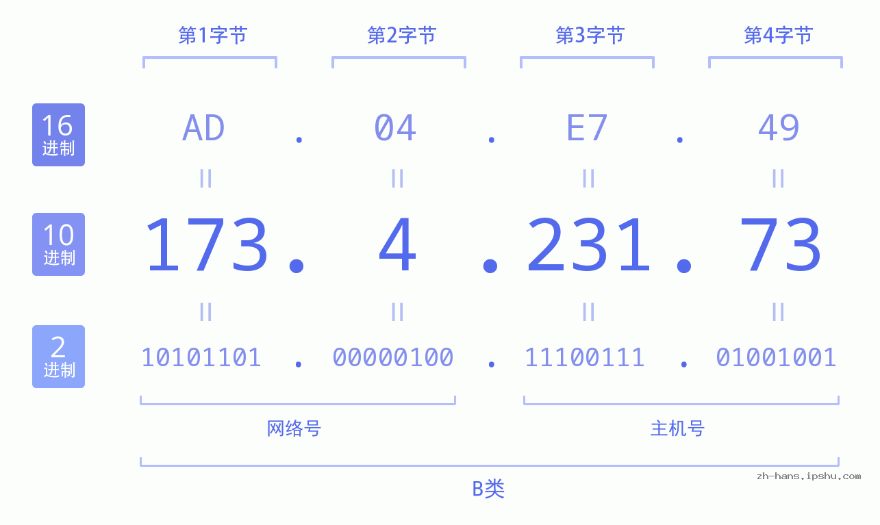 IP地址:173.4.231.73 数据结构图 二进制 十进制 十六进制 IPv4: 173.4.231.73 网络类型 网络号 主机号