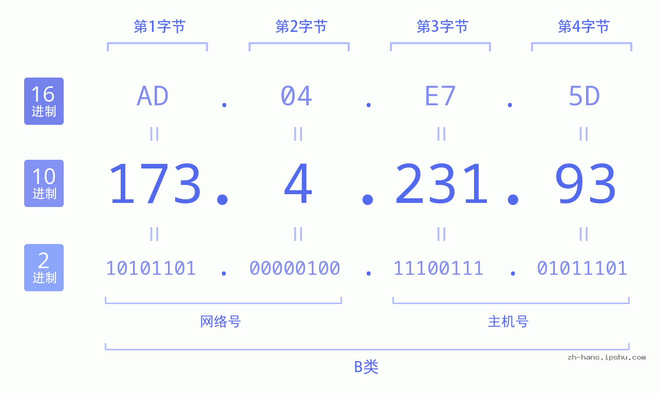 IP地址:173.4.231.93 数据结构图 二进制 十进制 十六进制 IPv4: 173.4.231.93 网络类型 网络号 主机号