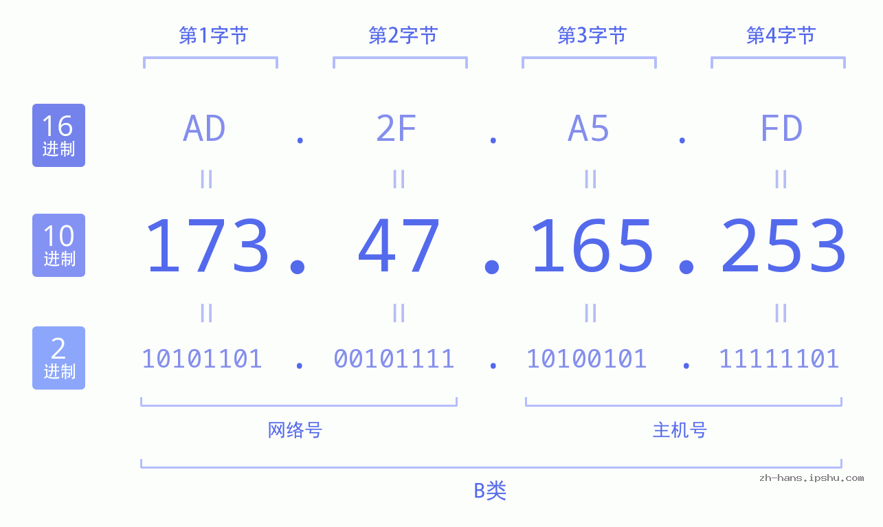IP地址:173.47.165.253 数据结构图 二进制 十进制 十六进制 IPv4: 173.47.165.253 网络类型 网络号 主机号