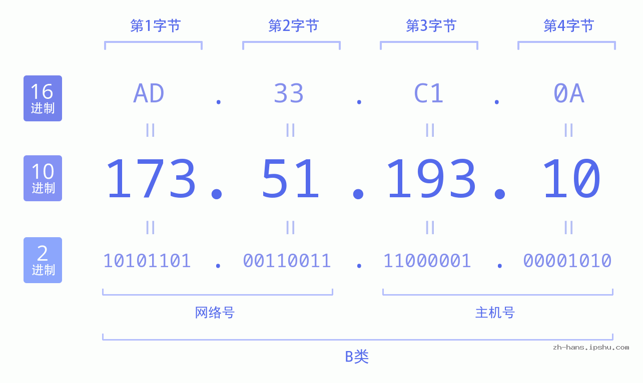 IP地址:173.51.193.10 数据结构图 二进制 十进制 十六进制 IPv4: 173.51.193.10 网络类型 网络号 主机号