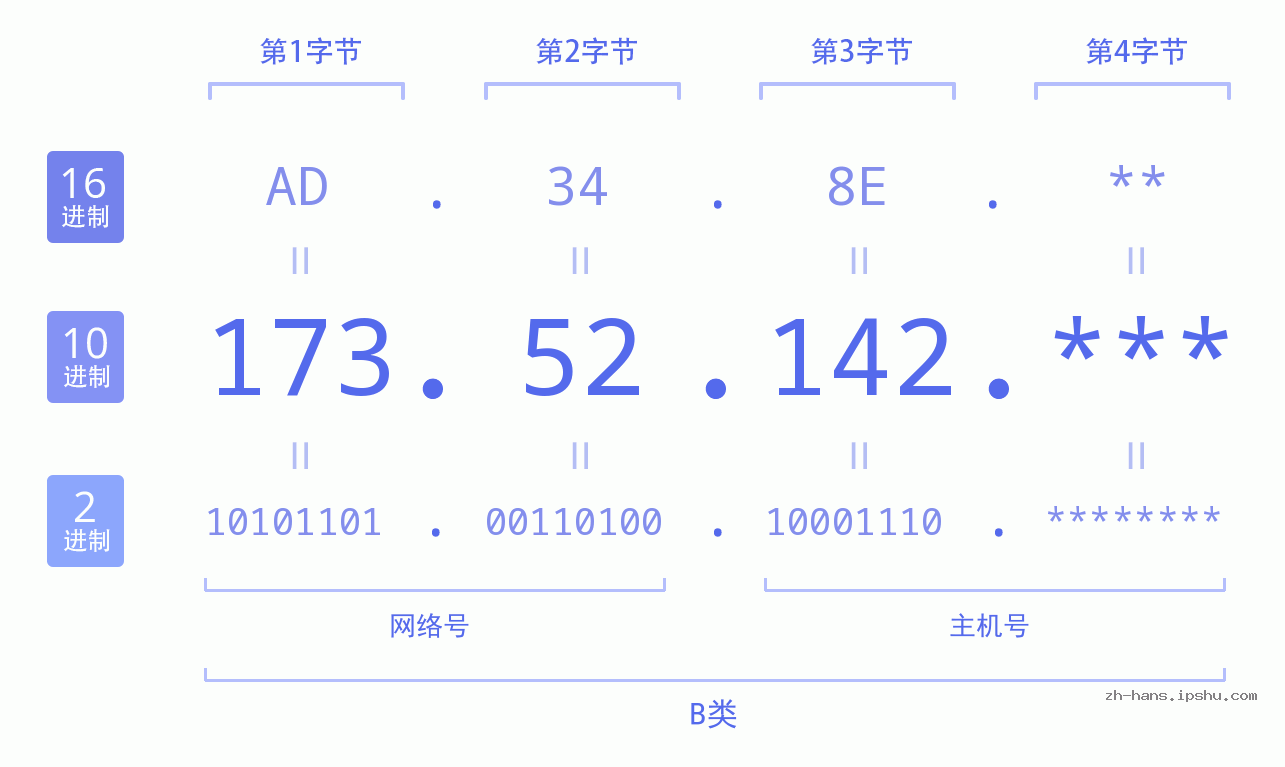 IP地址:173.52.142 数据结构图 二进制 十进制 十六进制 IPv4: 173.52.142 网络类型 网络号 主机号