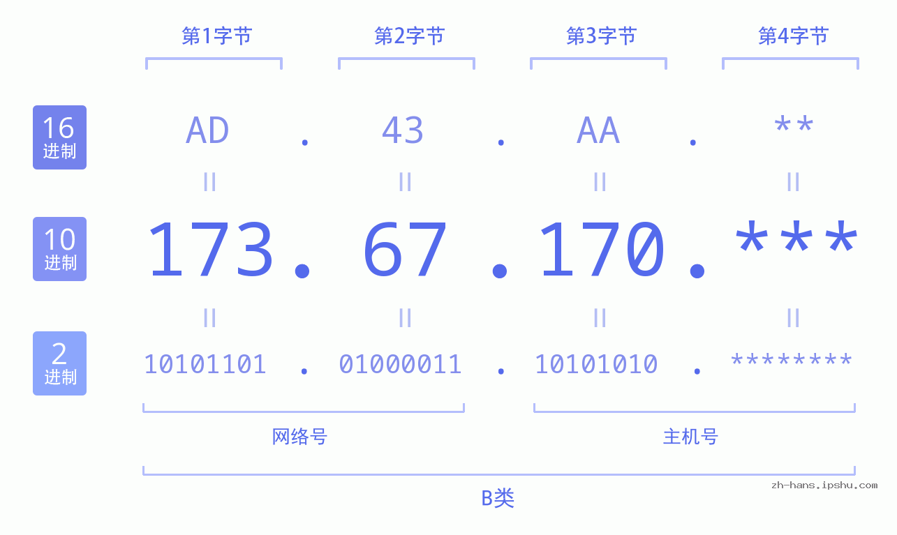 IP地址:173.67.170 数据结构图 二进制 十进制 十六进制 IPv4: 173.67.170 网络类型 网络号 主机号