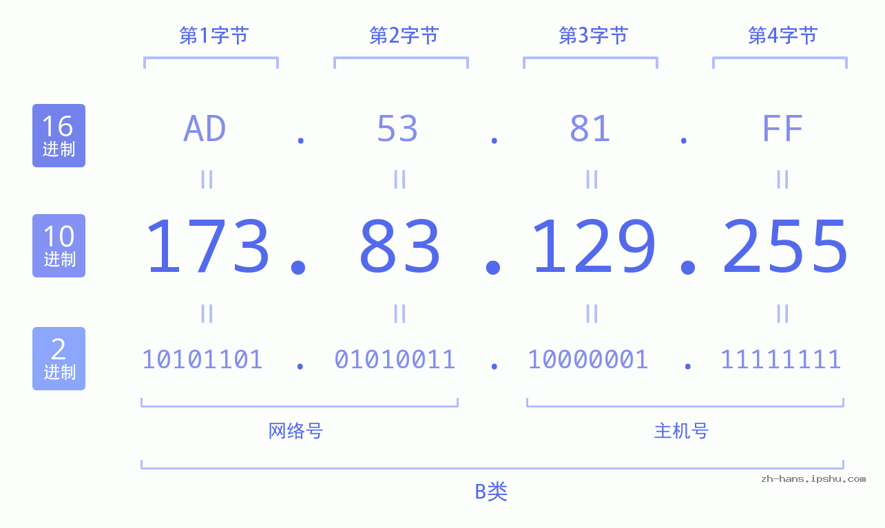 IP地址:173.83.129.255 数据结构图 二进制 十进制 十六进制 IPv4: 173.83.129.255 网络类型 网络号 主机号