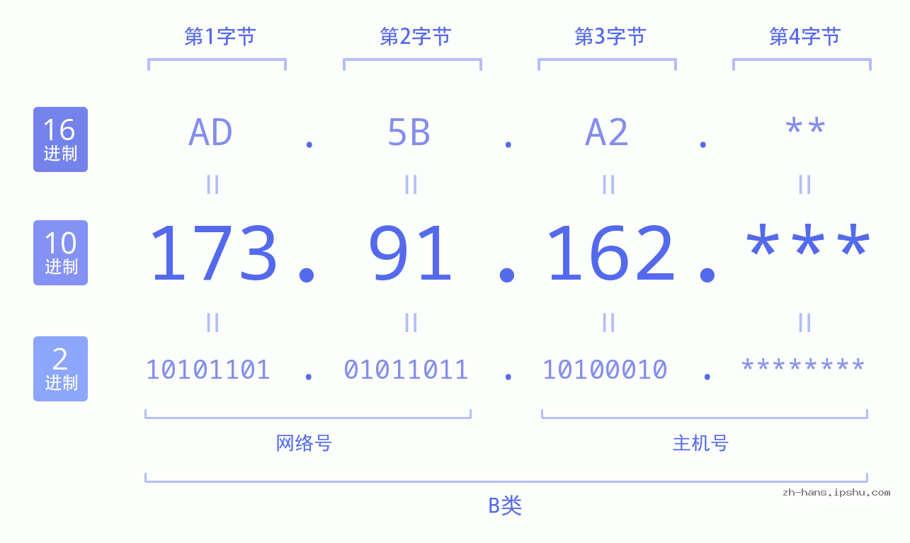 IP地址:173.91.162 数据结构图 二进制 十进制 十六进制 IPv4: 173.91.162 网络类型 网络号 主机号