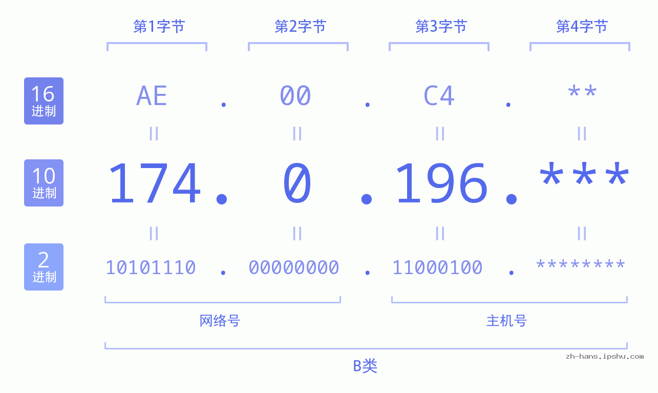 IP地址:174.0.196 数据结构图 二进制 十进制 十六进制 IPv4: 174.0.196 网络类型 网络号 主机号