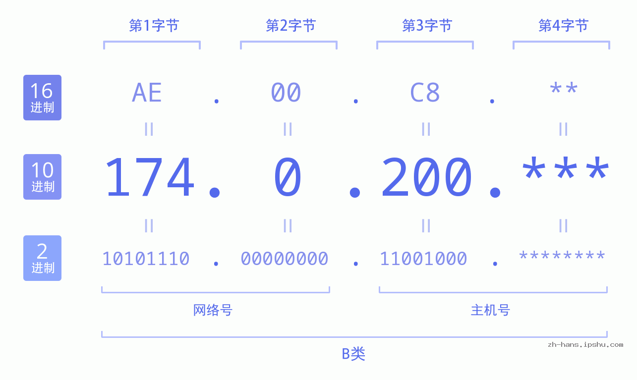 IPv4: 174.0.200 网络类型 网络号 主机号