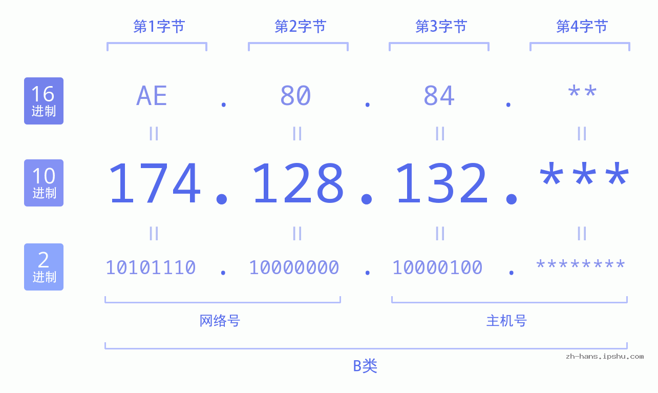 IP地址:174.128.132 数据结构图 二进制 十进制 十六进制 IPv4: 174.128.132 网络类型 网络号 主机号
