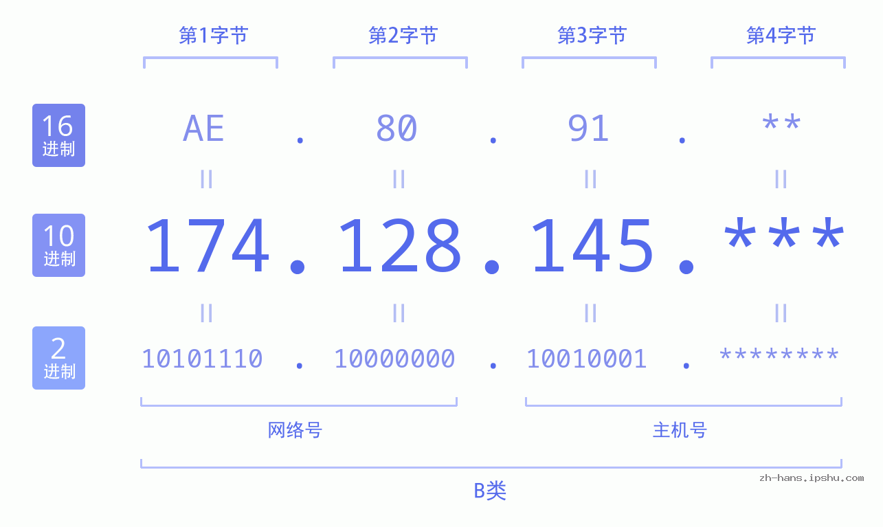 IP地址:174.128.145 数据结构图 二进制 十进制 十六进制 IPv4: 174.128.145 网络类型 网络号 主机号