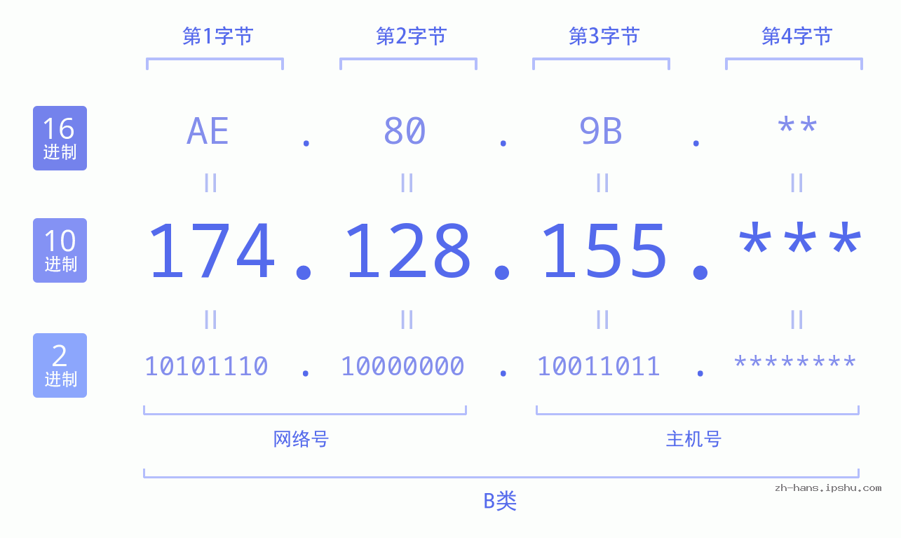 IP地址:174.128.155 数据结构图 二进制 十进制 十六进制 IPv4: 174.128.155 网络类型 网络号 主机号