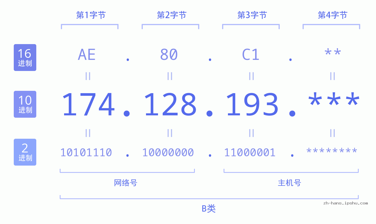 IP地址:174.128.193 数据结构图 二进制 十进制 十六进制 IPv4: 174.128.193 网络类型 网络号 主机号