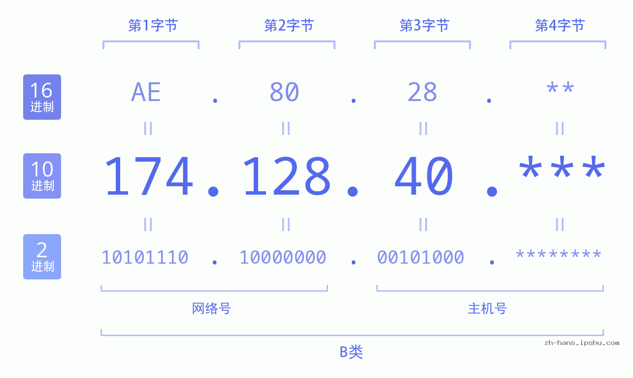 IP地址:174.128.40 数据结构图 二进制 十进制 十六进制 IPv4: 174.128.40 网络类型 网络号 主机号