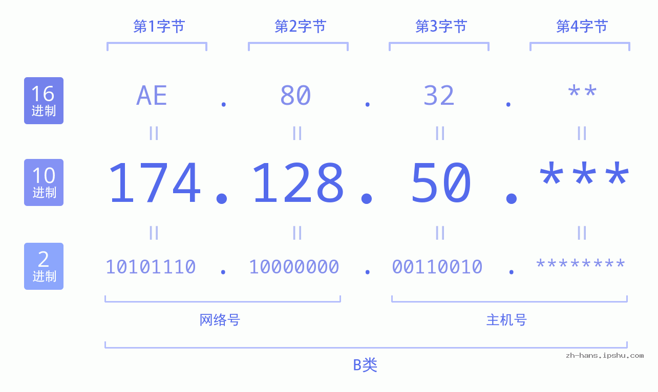 IP地址:174.128.50 数据结构图 二进制 十进制 十六进制 IPv4: 174.128.50 网络类型 网络号 主机号