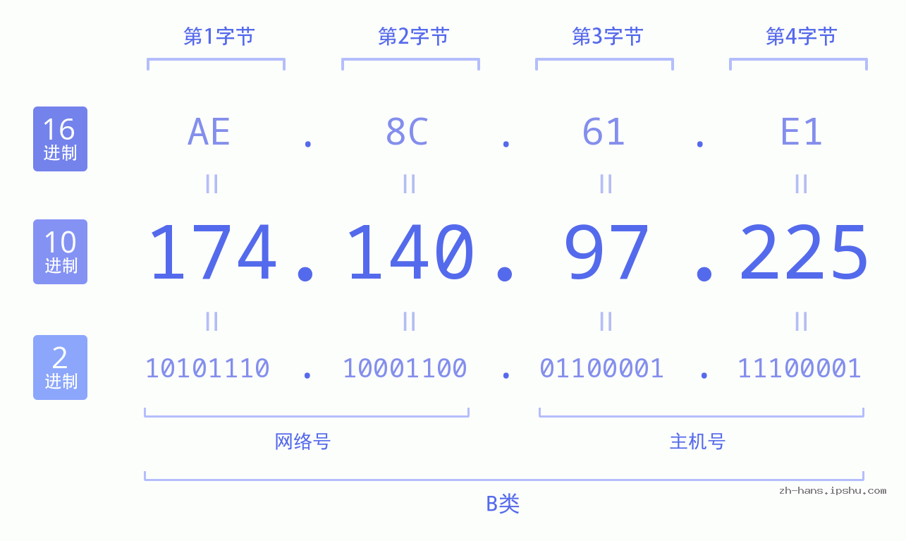 IP地址:174.140.97.225 数据结构图 二进制 十进制 十六进制 IPv4: 174.140.97.225 网络类型 网络号 主机号