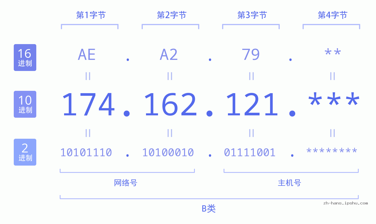 IPv4: 174.162.121 网络类型 网络号 主机号