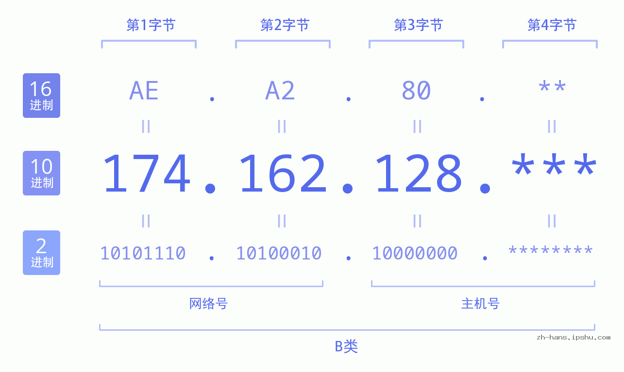 IP地址:174.162.128 数据结构图 二进制 十进制 十六进制 IPv4: 174.162.128 网络类型 网络号 主机号