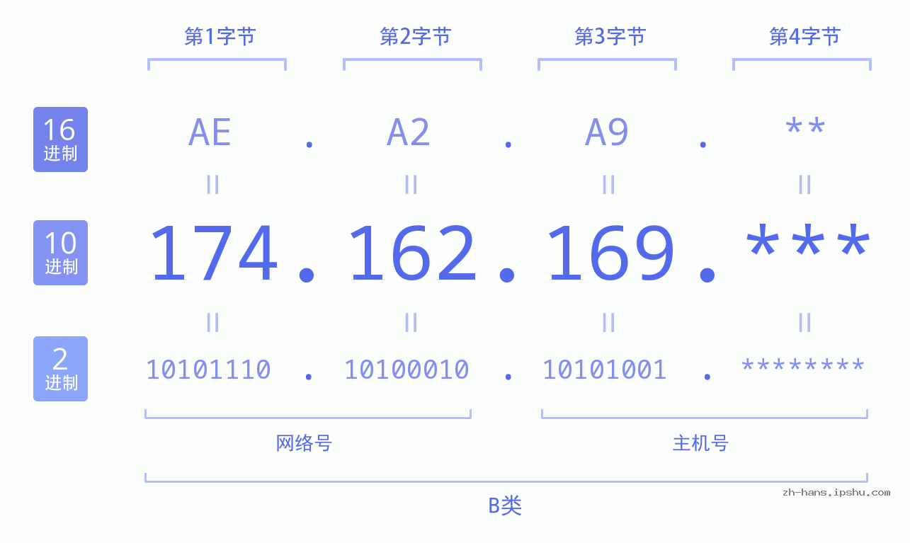 IP地址:174.162.169 数据结构图 二进制 十进制 十六进制 IPv4: 174.162.169 网络类型 网络号 主机号